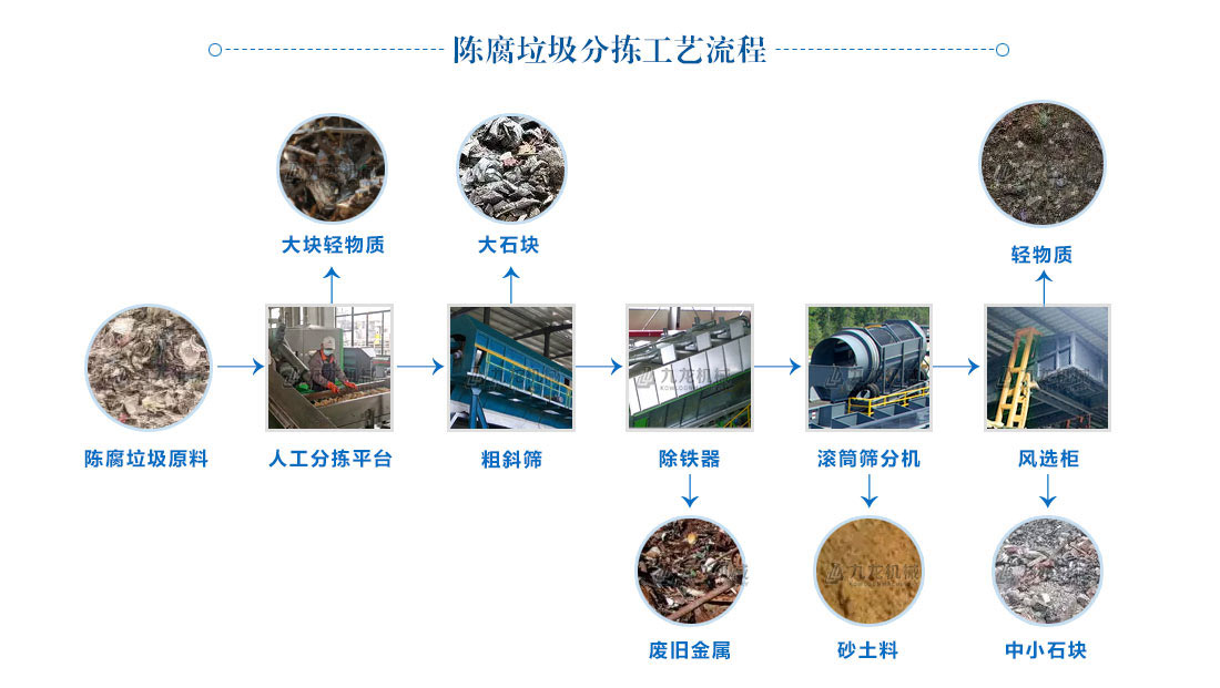 陳腐垃圾分揀處理設備工藝流程